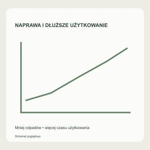 Grafika poglądowa — Eko korzyści